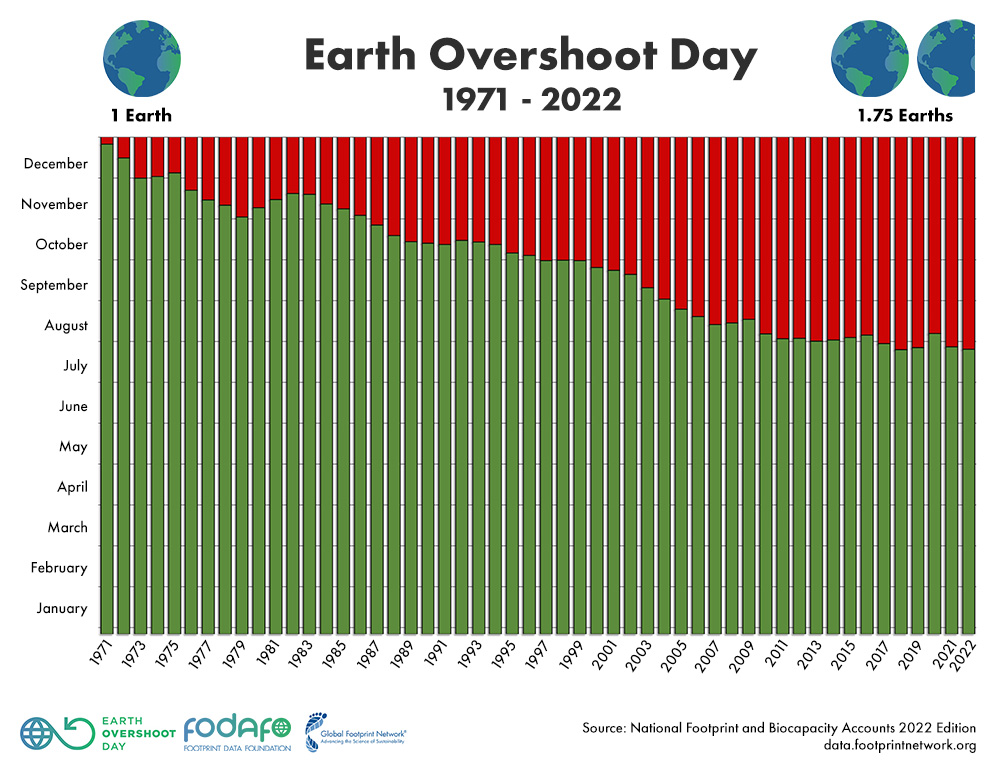 Earth Overshoot Days graph
