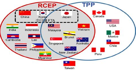 RCEP-TPP overlap